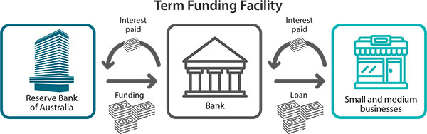 Diagram showing operation of Term Funding Facility. The Reserve
Bank of Australia provides funding to banks and receives interest from
banks in return. Banks then use this funding to make loans to small and
medium businesses and receives interest from them.