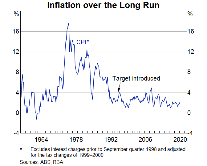 Graph 1: Inflation over the Long Run